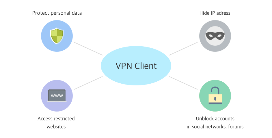 VPN for Mac benefits