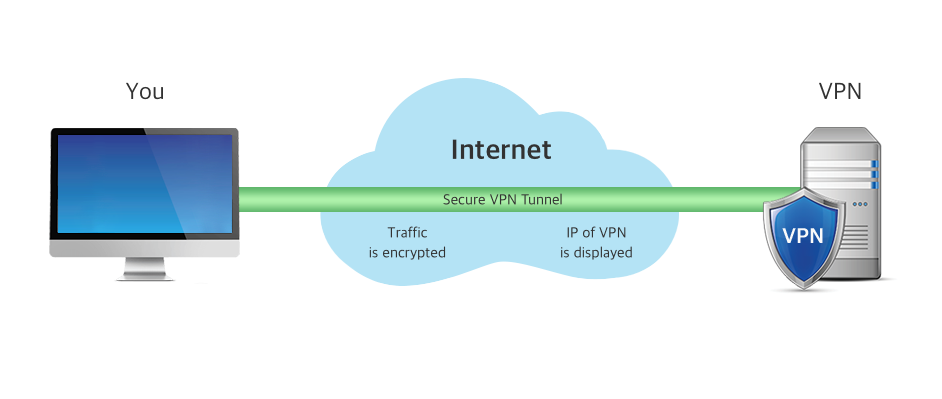 VPN connection principle