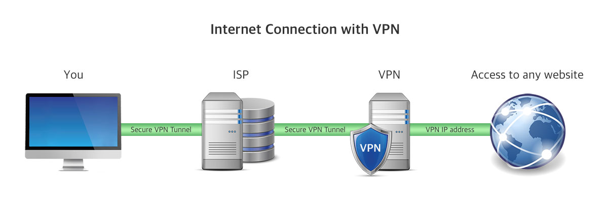 vpn connection speed