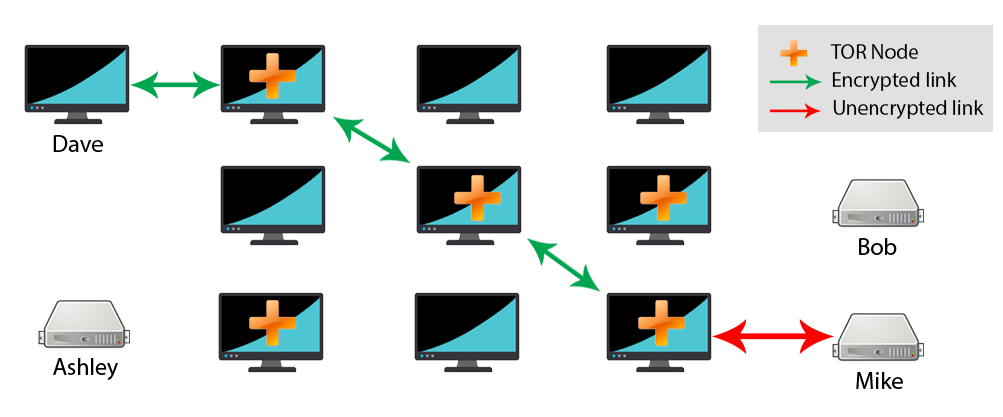 How To Access The Darknet Market