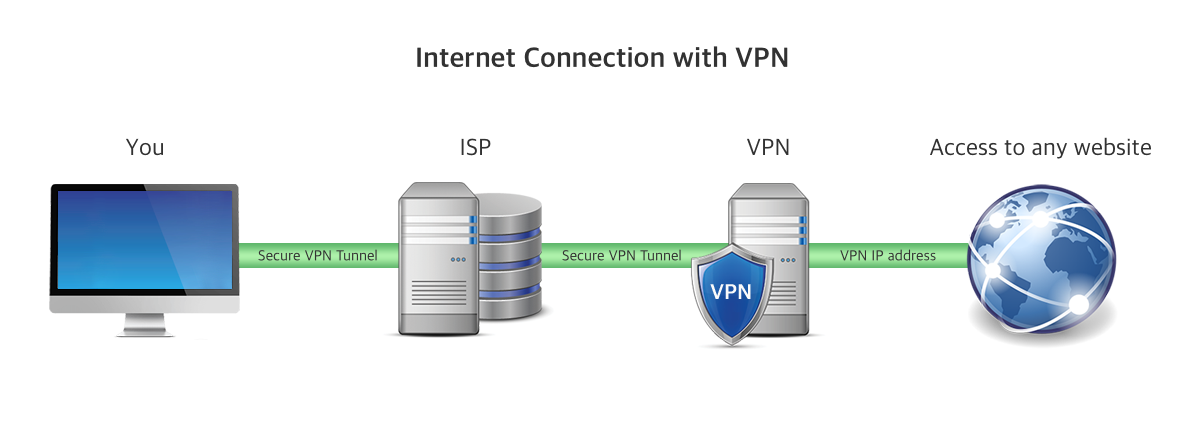 Vpn Vs Isp Who Can You Trust Blog