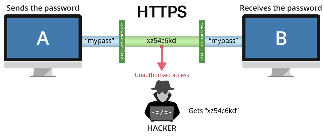 Чем протокол https отличается от https. Схема http/https. Https-протокол картинки. RTSP протокол картинка. IMAP схема.